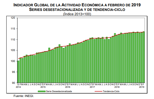 Actividad económica de México crece 0.3%, informa el Inegi